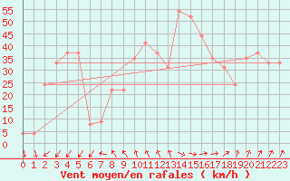 Courbe de la force du vent pour la bouée 62131