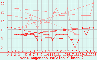 Courbe de la force du vent pour Rimnicu Vilcea