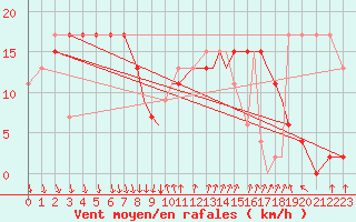 Courbe de la force du vent pour Shoream (UK)