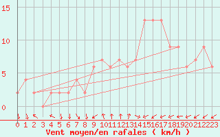 Courbe de la force du vent pour Soria (Esp)