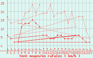 Courbe de la force du vent pour Saentis (Sw)