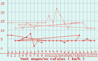 Courbe de la force du vent pour Arenys de Mar