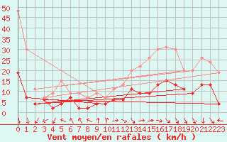 Courbe de la force du vent pour Carpentras (84)