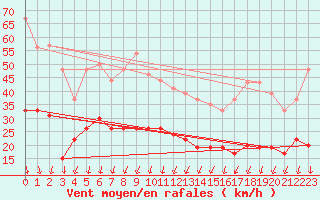 Courbe de la force du vent pour Nmes - Garons (30)