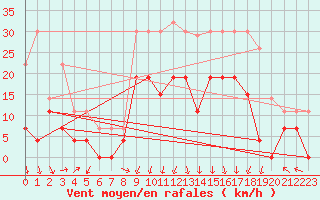 Courbe de la force du vent pour Grenoble/St-Etienne-St-Geoirs (38)