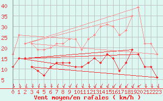 Courbe de la force du vent pour Le Mans (72)