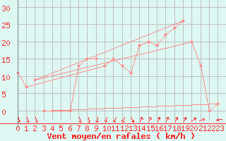 Courbe de la force du vent pour Shoream (UK)