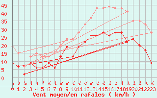 Courbe de la force du vent pour Abbeville (80)