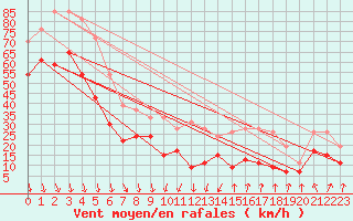 Courbe de la force du vent pour Mont-Aigoual (30)