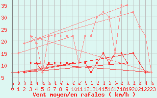 Courbe de la force du vent pour Langres (52) 