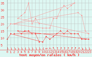 Courbe de la force du vent pour Antibes (06)