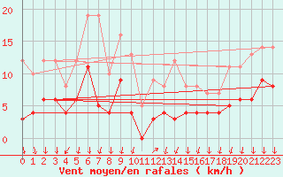 Courbe de la force du vent pour Cannes (06)