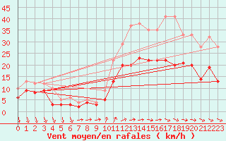 Courbe de la force du vent pour Chteaudun (28)