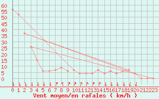 Courbe de la force du vent pour Paganella