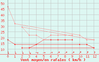 Courbe de la force du vent pour Hopen