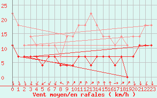 Courbe de la force du vent pour Rimnicu Vilcea