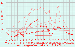 Courbe de la force du vent pour Weingarten, Kr. Rave