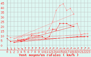 Courbe de la force du vent pour Chlons-en-Champagne (51)