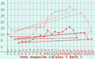Courbe de la force du vent pour Chartres (28)