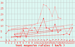Courbe de la force du vent pour Villacoublay (78)