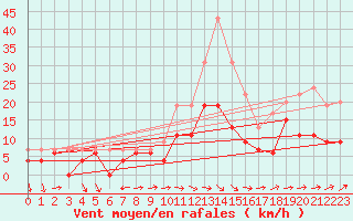 Courbe de la force du vent pour Nantes (44)