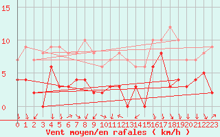 Courbe de la force du vent pour Bourg-Saint-Maurice (73)
