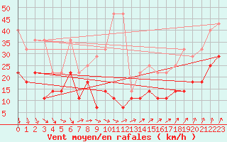 Courbe de la force du vent pour Emden-Koenigspolder