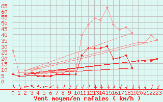 Courbe de la force du vent pour Aubenas - Lanas (07)
