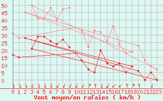 Courbe de la force du vent pour Embrun (05)