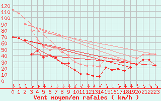 Courbe de la force du vent pour Mont-Aigoual (30)