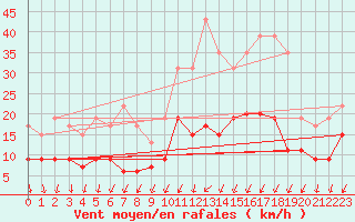 Courbe de la force du vent pour Limoges (87)