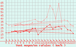 Courbe de la force du vent pour Hoherodskopf-Vogelsberg