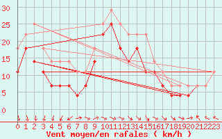 Courbe de la force du vent pour Kaskinen Salgrund