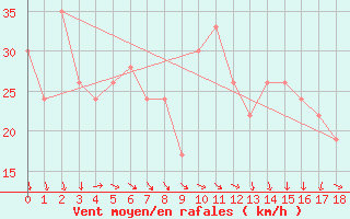 Courbe de la force du vent pour Maria Island