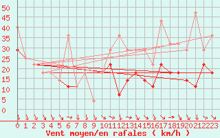 Courbe de la force du vent pour Vega-Vallsjo