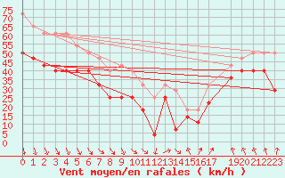 Courbe de la force du vent pour Nordoyan Fyr