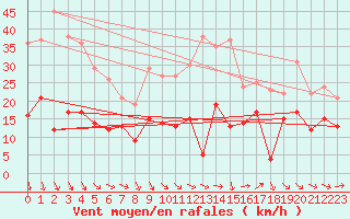 Courbe de la force du vent pour Waibstadt