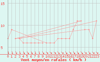 Courbe de la force du vent pour High Wicombe Hqstc