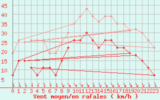 Courbe de la force du vent pour Cap Ferret (33)