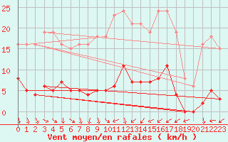 Courbe de la force du vent pour Lemberg (57)