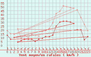 Courbe de la force du vent pour Ambrieu (01)