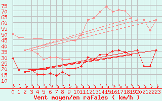 Courbe de la force du vent pour Leucate (11)