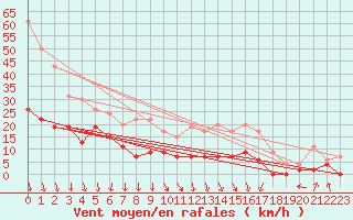 Courbe de la force du vent pour Avignon (84)