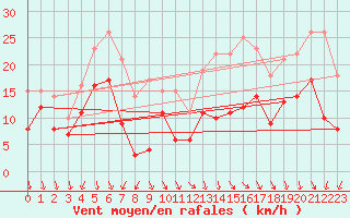 Courbe de la force du vent pour Dijon / Longvic (21)