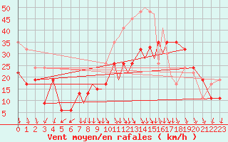 Courbe de la force du vent pour Islay