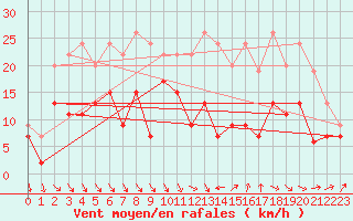 Courbe de la force du vent pour Dijon / Longvic (21)