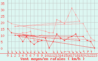 Courbe de la force du vent pour Dijon / Longvic (21)