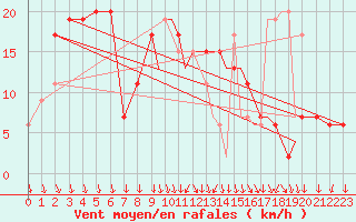 Courbe de la force du vent pour Shoream (UK)