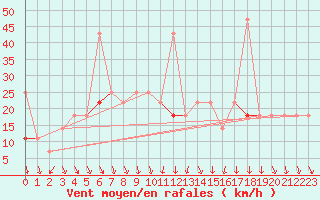 Courbe de la force du vent pour Honefoss Hoyby