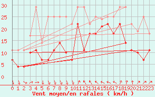 Courbe de la force du vent pour Barcelona